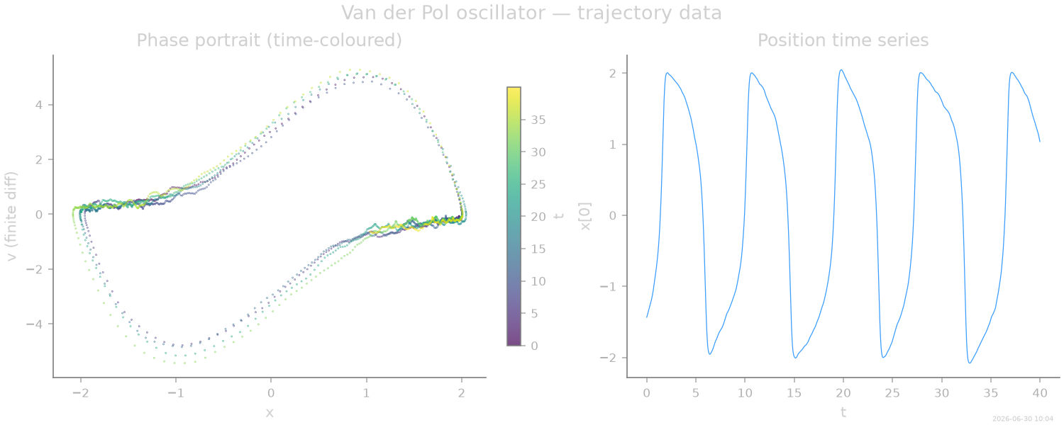 Van der Pol oscillator — trajectory data, Phase portrait (time-coloured), Position time series
