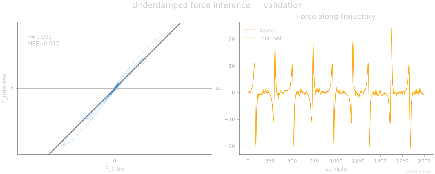 Underdamped force inference — validation, $r=0.993$ MSE=0.012, Force along trajectory