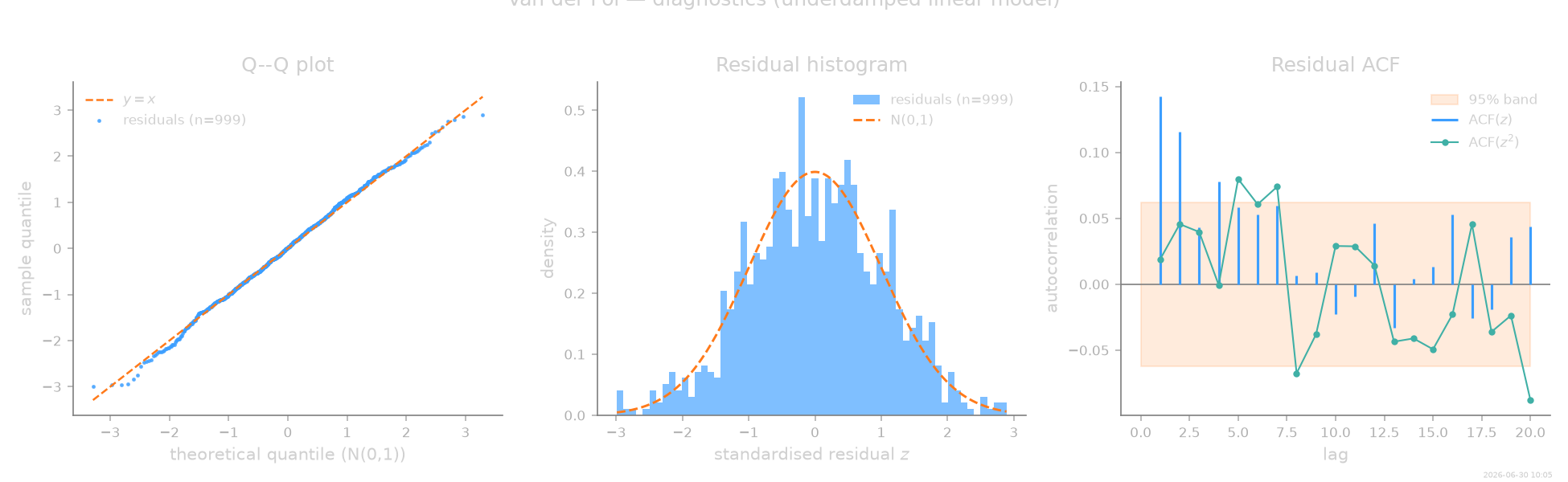 Van der Pol — diagnostics (underdamped linear model), Q--Q plot, Residual histogram, Residual ACF