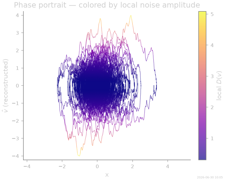 Phase portrait — colored by local noise amplitude