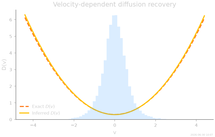 Velocity-dependent diffusion recovery