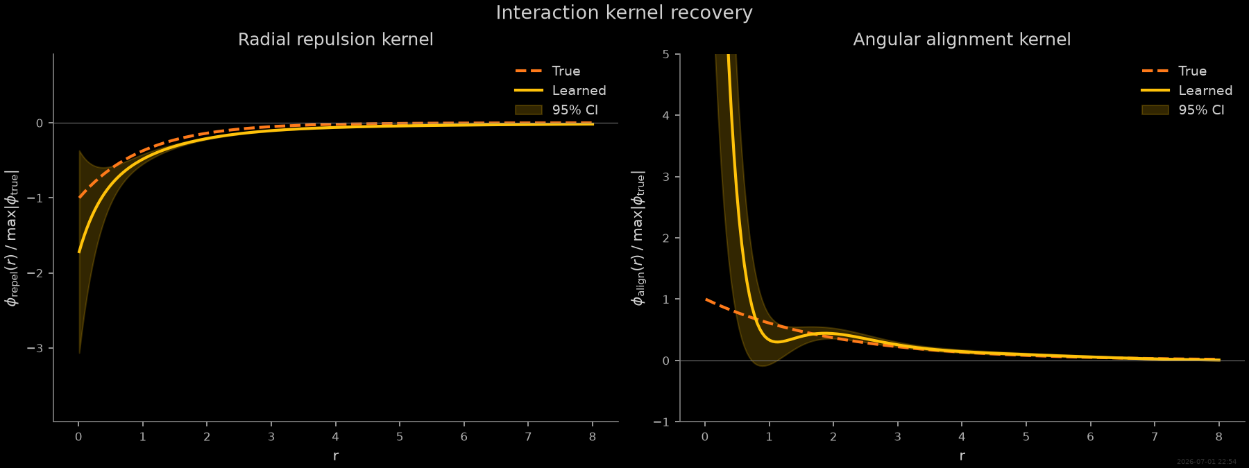 Interaction kernel recovery, Radial repulsion kernel, Angular alignment kernel