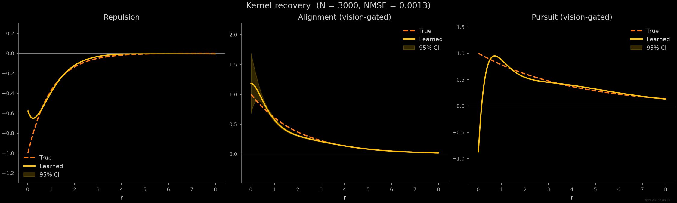 Kernel recovery  (N = 3000, NMSE = 0.0013), Repulsion, Alignment (vision-gated), Pursuit (vision-gated)