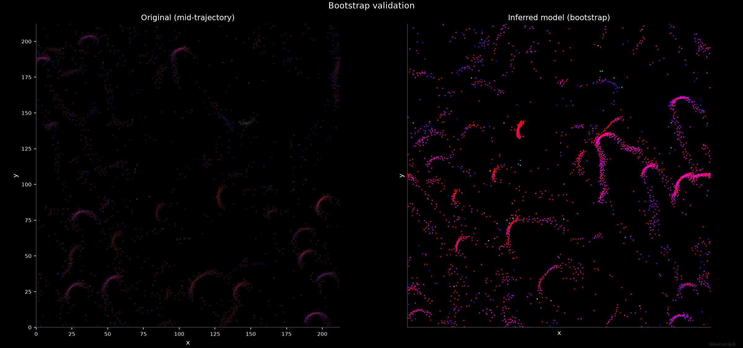 Bootstrap validation, Original (mid-trajectory), Inferred model (bootstrap)