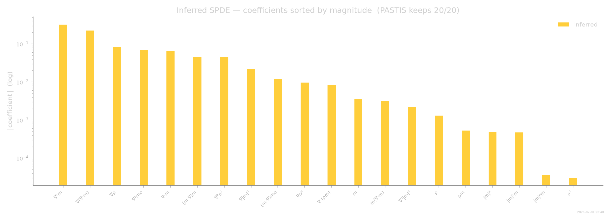Inferred SPDE — coefficients sorted by magnitude  (PASTIS keeps 20/20)
