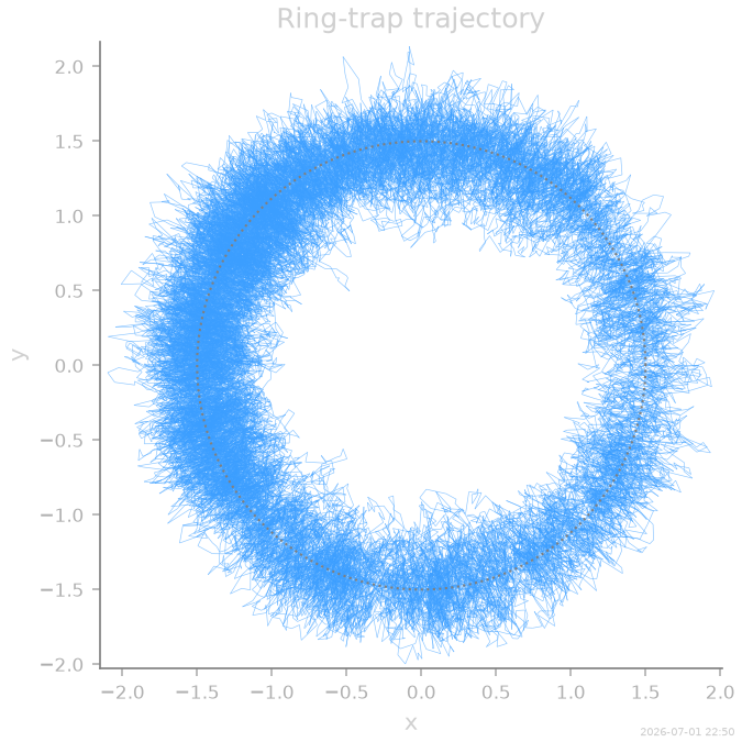 Ring-trap trajectory