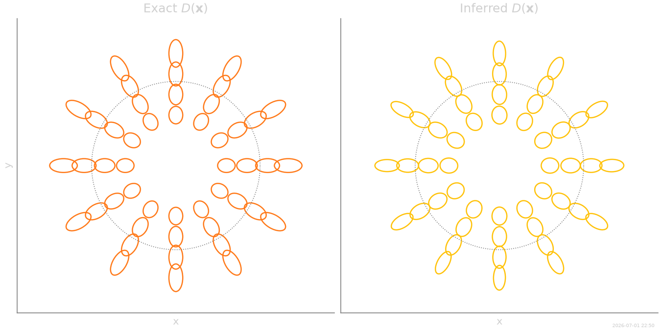 Exact $D(\mathbf{x})$, Inferred $D(\mathbf{x})$