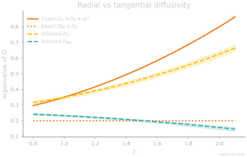 Radial vs tangential diffusivity