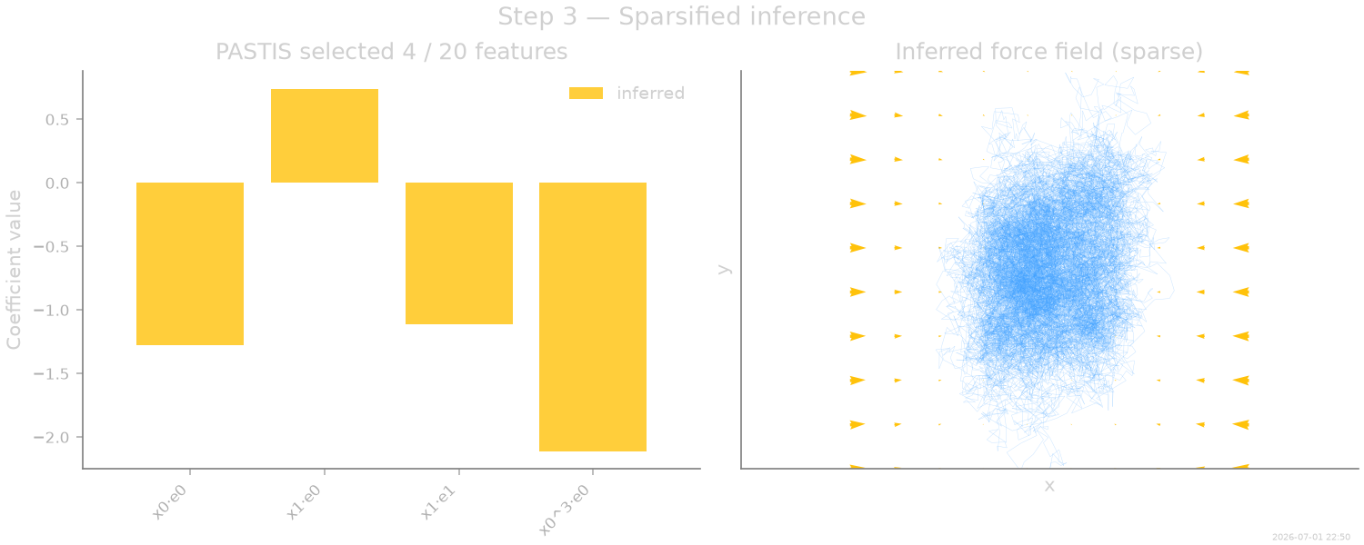 Step 3 — Sparsified inference, PASTIS selected 4 / 20 features, Inferred force field (sparse)