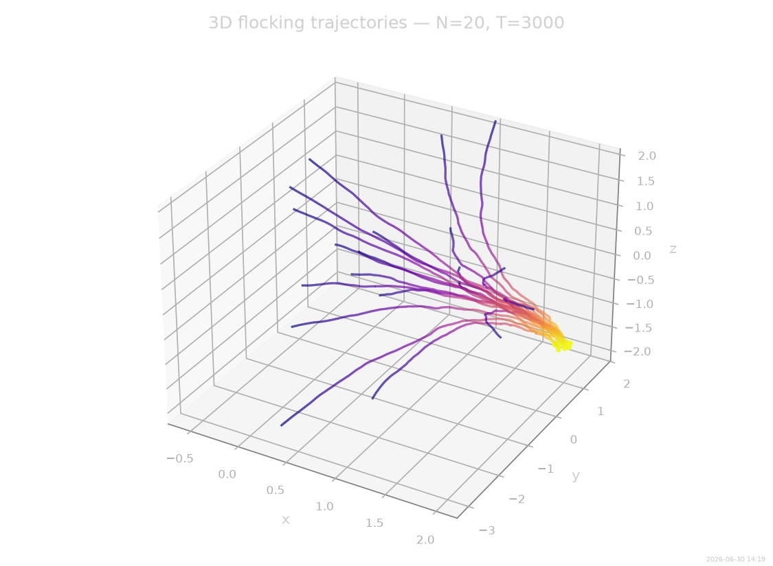 3D flocking trajectories — N=20, T=3000