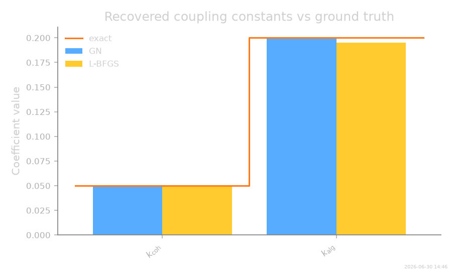 Recovered coupling constants vs ground truth