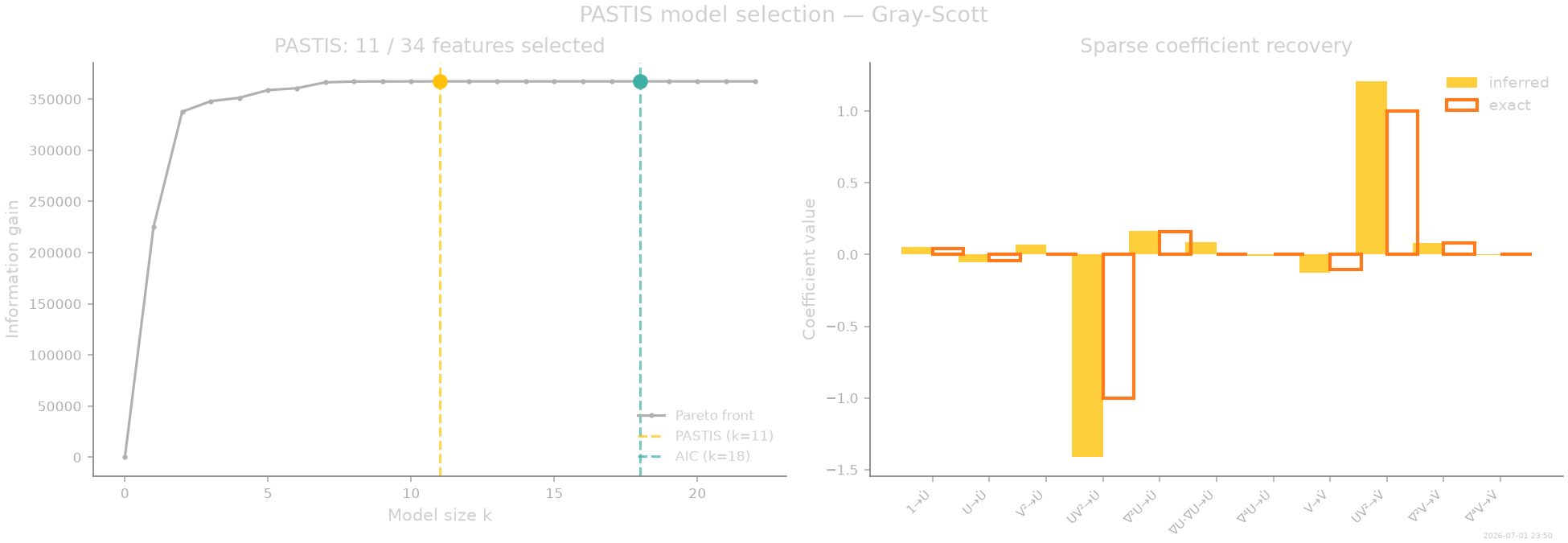 PASTIS model selection — Gray-Scott, PASTIS: 11 / 34 features selected, Sparse coefficient recovery