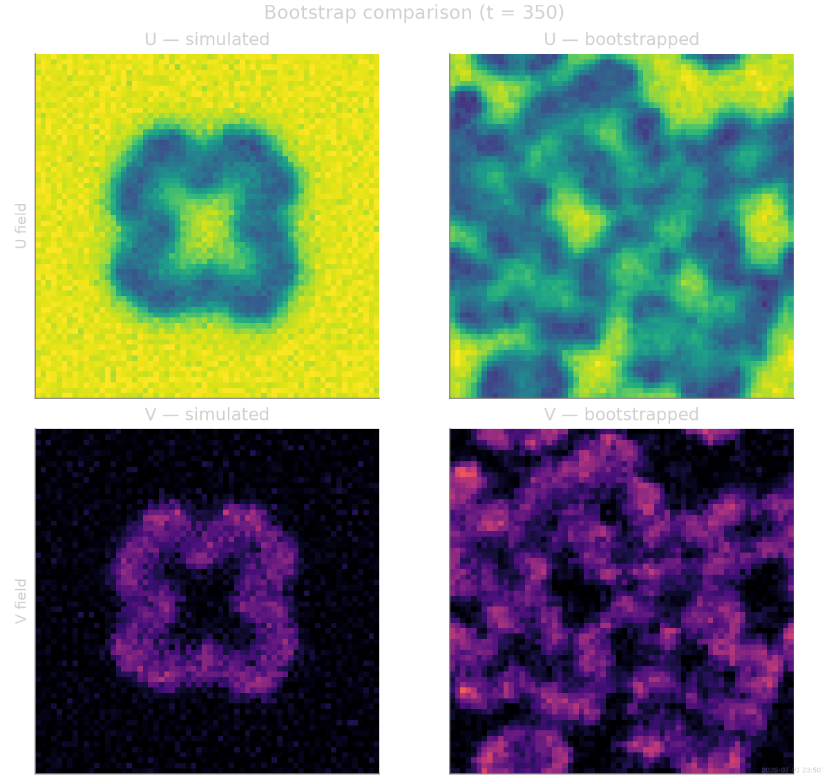Bootstrap comparison (t = 350), U — simulated, U — bootstrapped, V — simulated, V — bootstrapped