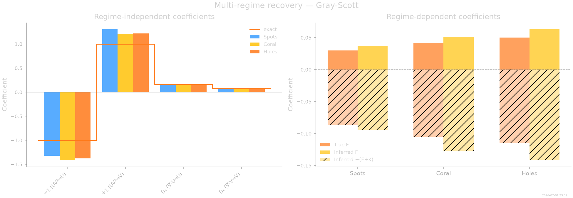 Multi-regime recovery — Gray-Scott, Regime-independent coefficients, Regime-dependent coefficients