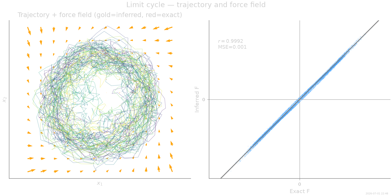 Limit cycle — trajectory and force field, Trajectory + force field (gold=inferred, red=exact), $r=0.9992$ MSE=0.001