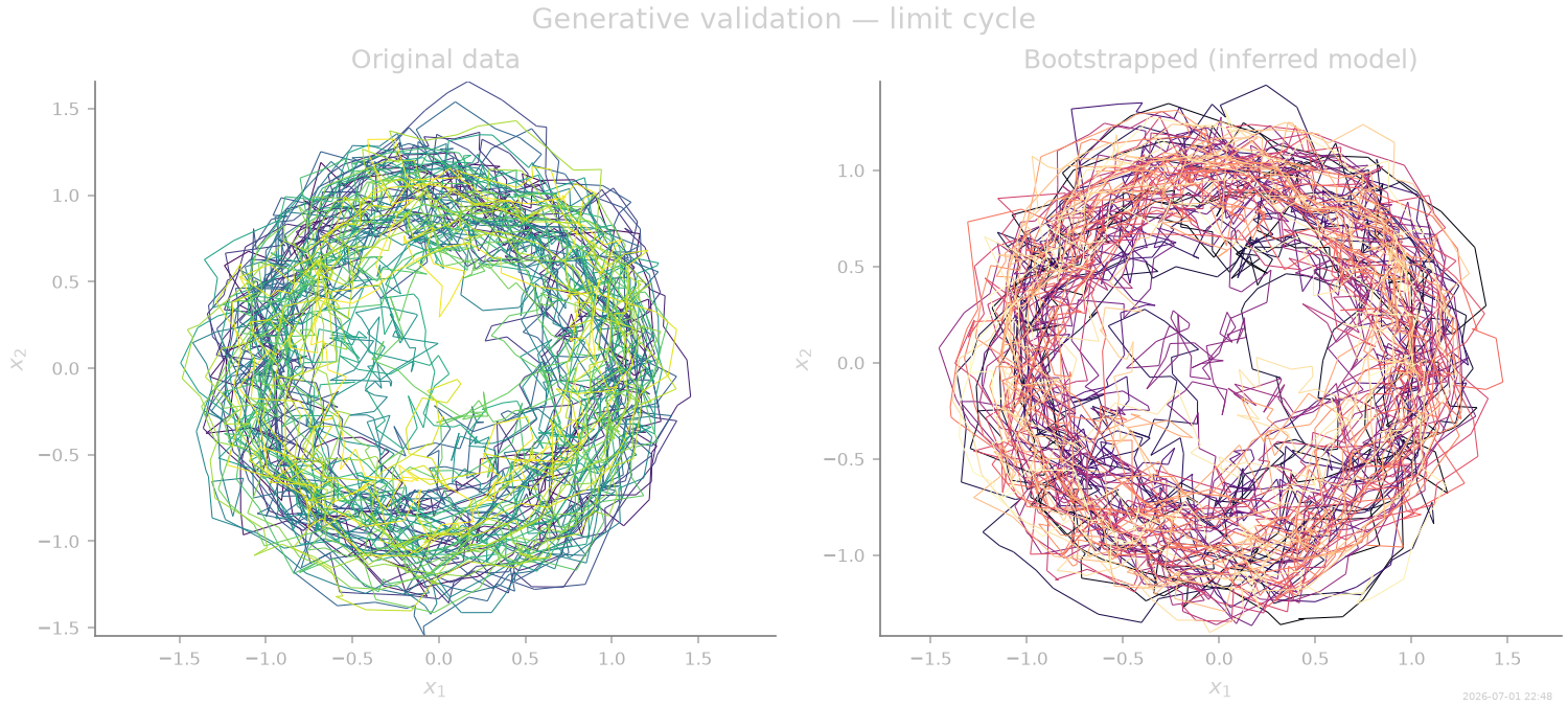 Generative validation — limit cycle, Original data, Bootstrapped (inferred model)