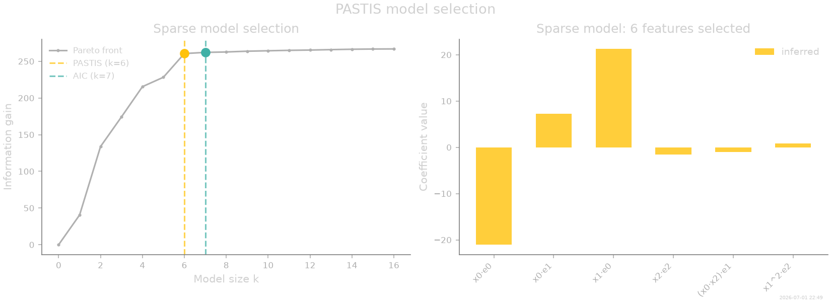 PASTIS model selection, Sparse model selection, Sparse model: 6 features selected