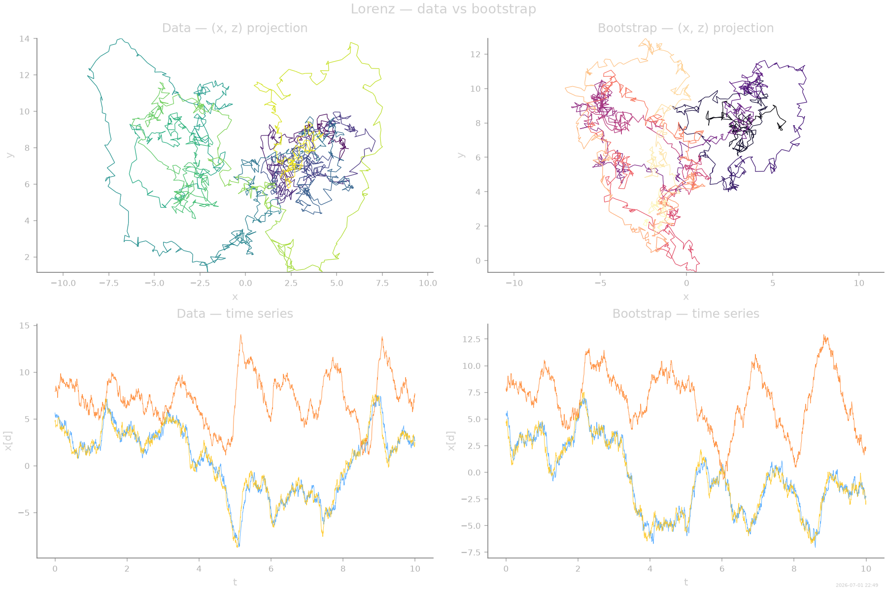 Lorenz — data vs bootstrap, Data — (x, z) projection, Bootstrap — (x, z) projection, Data — time series, Bootstrap — time series