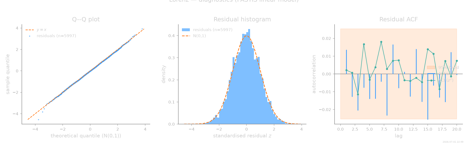 Lorenz — diagnostics (PASTIS linear model), Q--Q plot, Residual histogram, Residual ACF