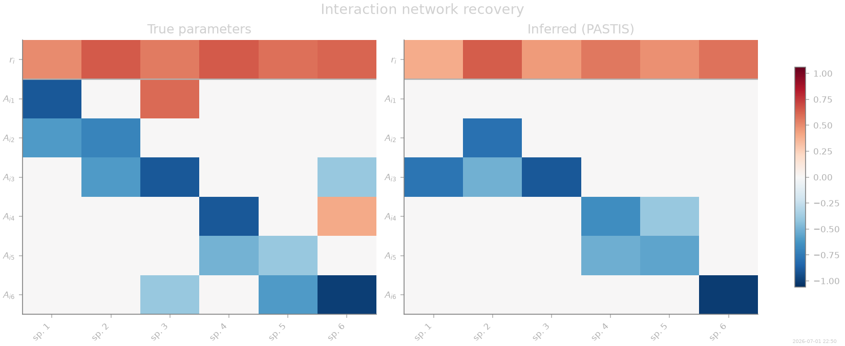 Interaction network recovery, True parameters, Inferred (PASTIS)