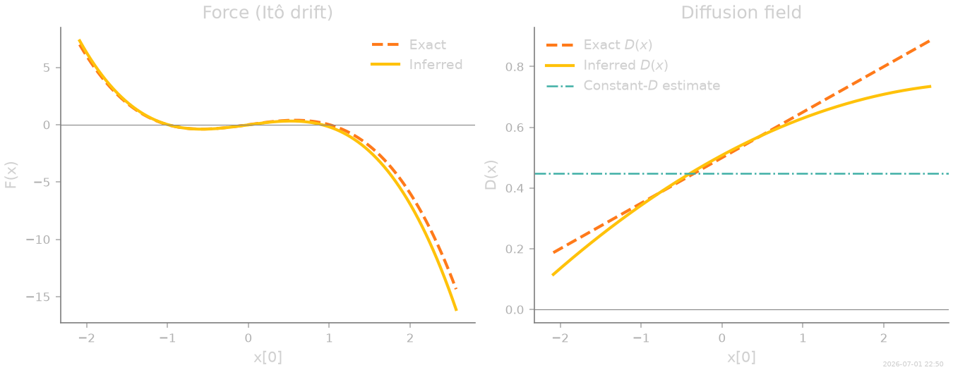 Force (Itô drift), Diffusion field