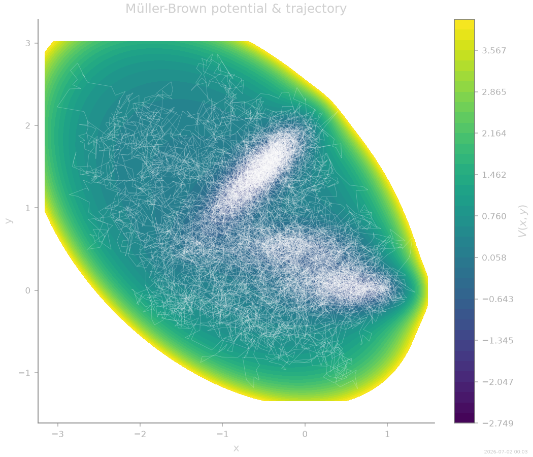 Müller-Brown potential & trajectory