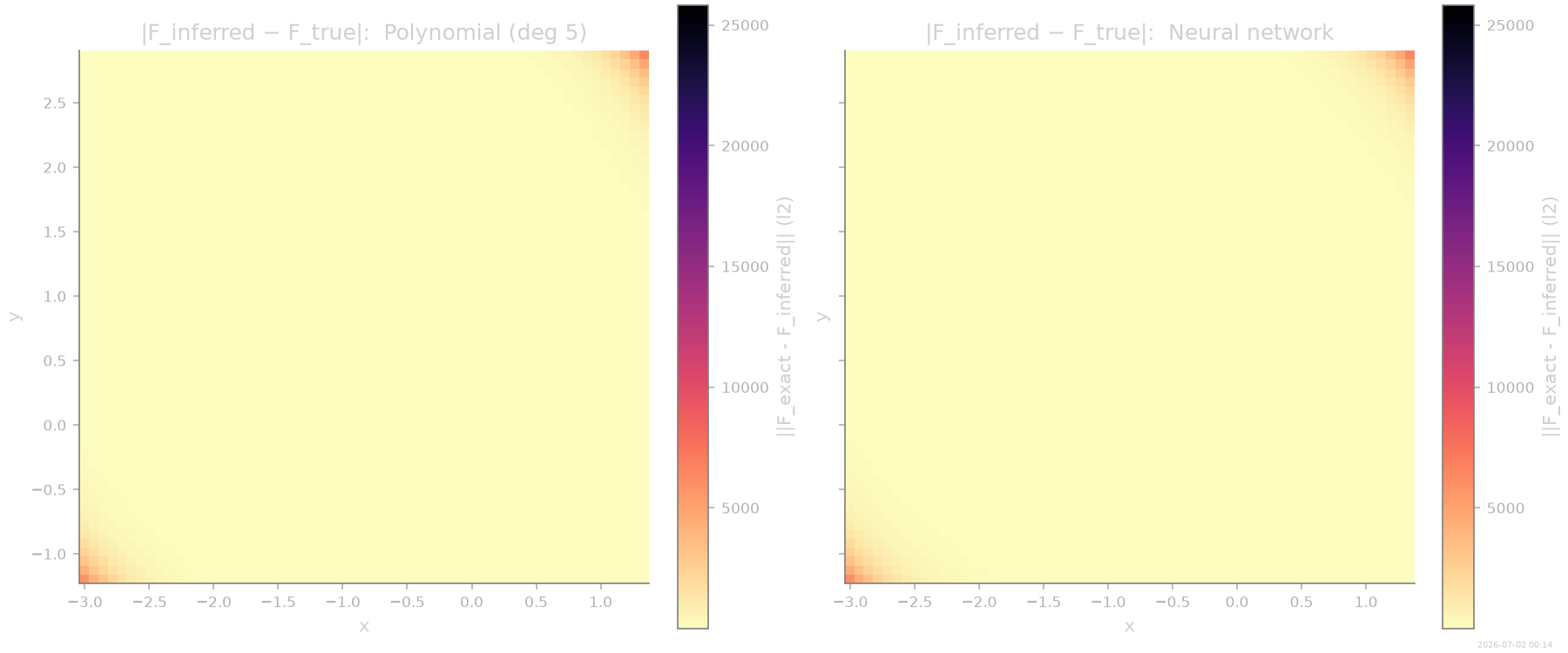 |F_inferred − F_true|:  Polynomial (deg 5), |F_inferred − F_true|:  Neural network
