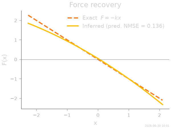 Force recovery