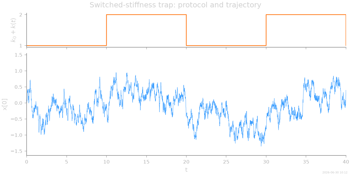Switched-stiffness trap: protocol and trajectory