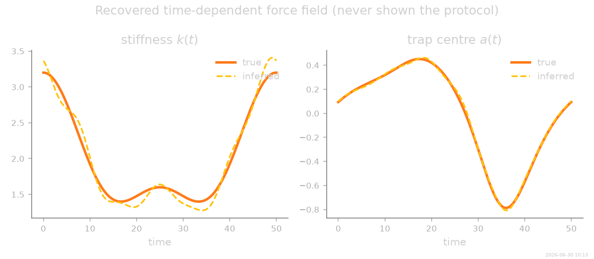 Recovered time-dependent force field (never shown the protocol), stiffness $k(t)$, trap centre $a(t)$