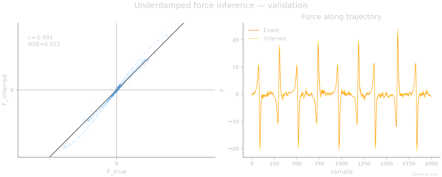Underdamped force inference — validation, $r=0.993$ MSE=0.012, Force along trajectory