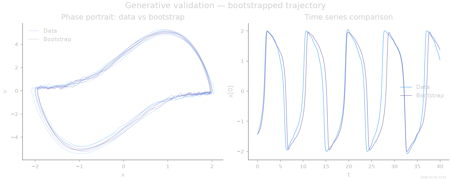 Generative validation — bootstrapped trajectory, Phase portrait: data vs bootstrap, Time series comparison